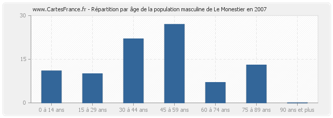 Répartition par âge de la population masculine de Le Monestier en 2007